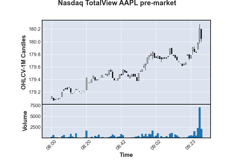 AAPL pre-market candlestick
